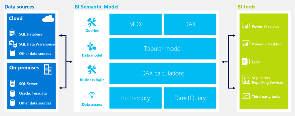 Azure Analysis Services Overview
